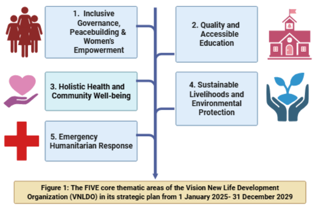 VNLDO | Vision New Life Development Organization